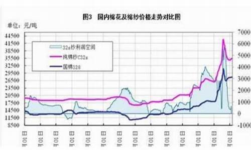 棉花期货价格最新行情分析