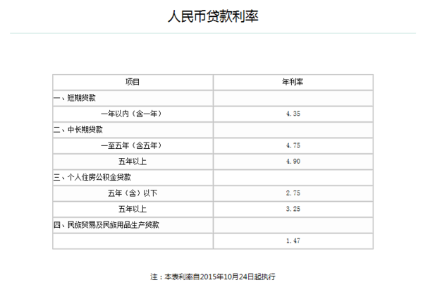 商业贷款最新利率