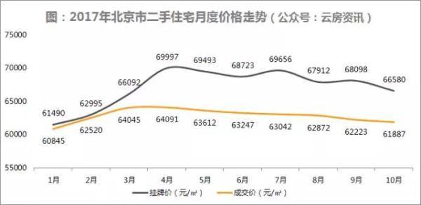 北京房价最新消息