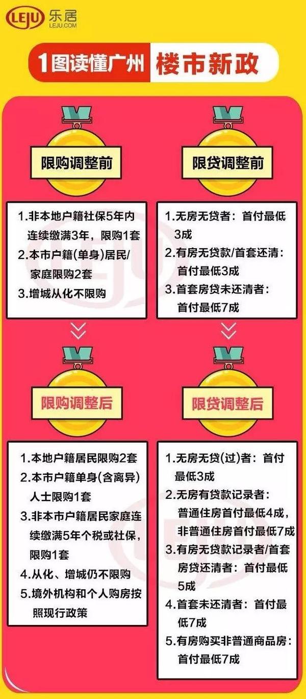 广州买房最新政策