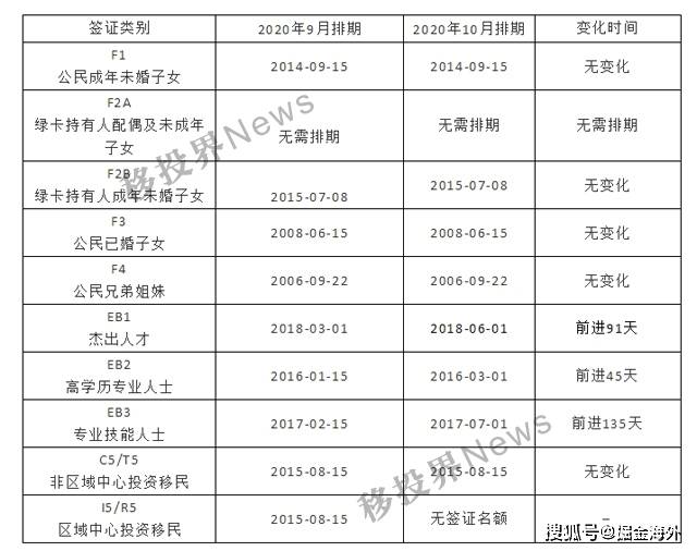 美国最新移民排期表