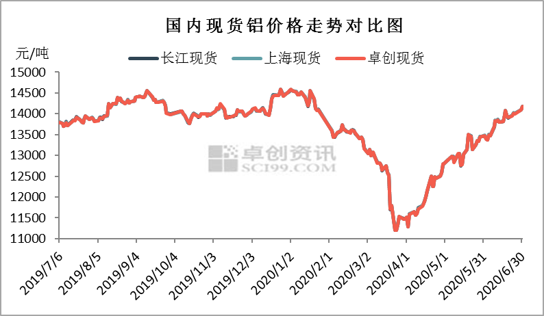 铝价期货最新走势