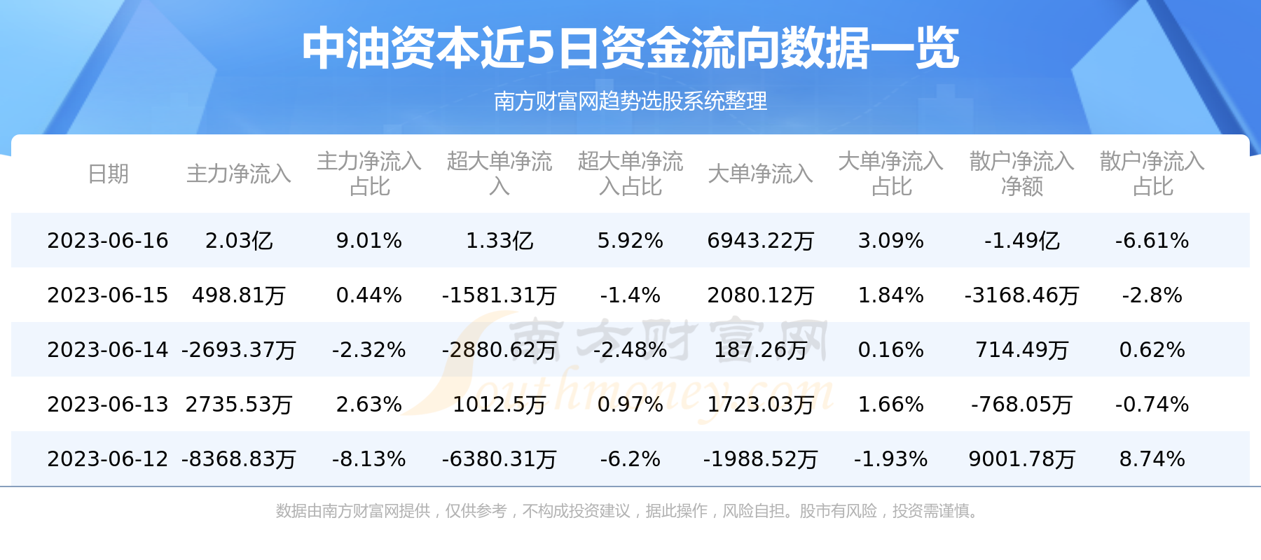 中油资本最新消息