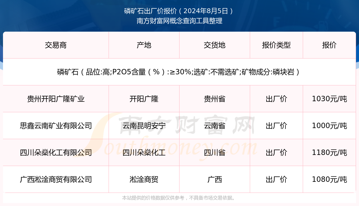 磷矿石目前最新价格