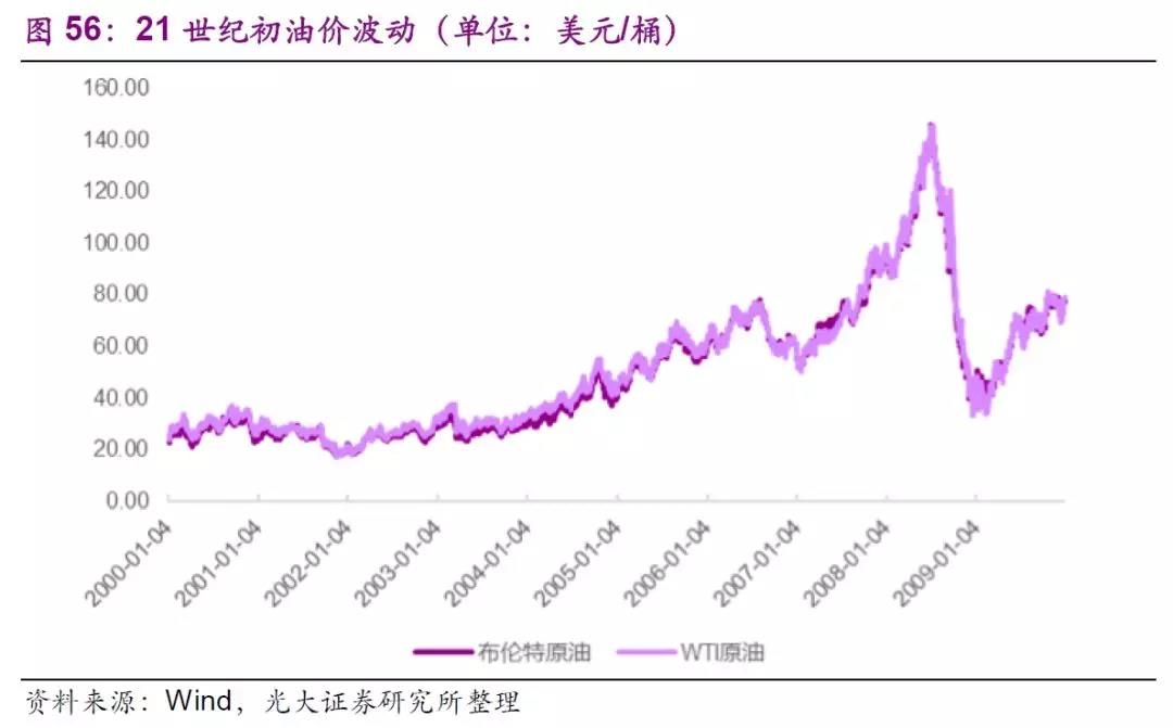 世界原油价格最新