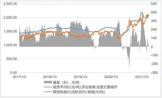 玻璃期货最新行情分析