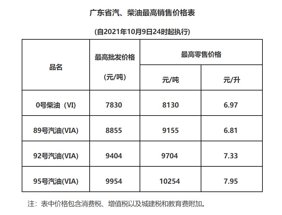 广东油价调整最新消息