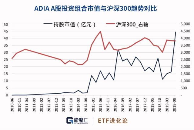 阿布扎比最新持仓