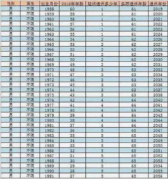 最新延迟退休表