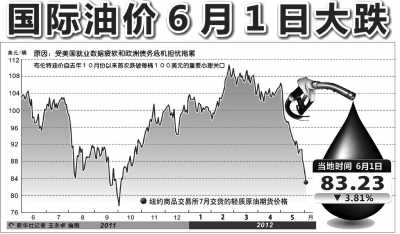 国际原油油价最新消息