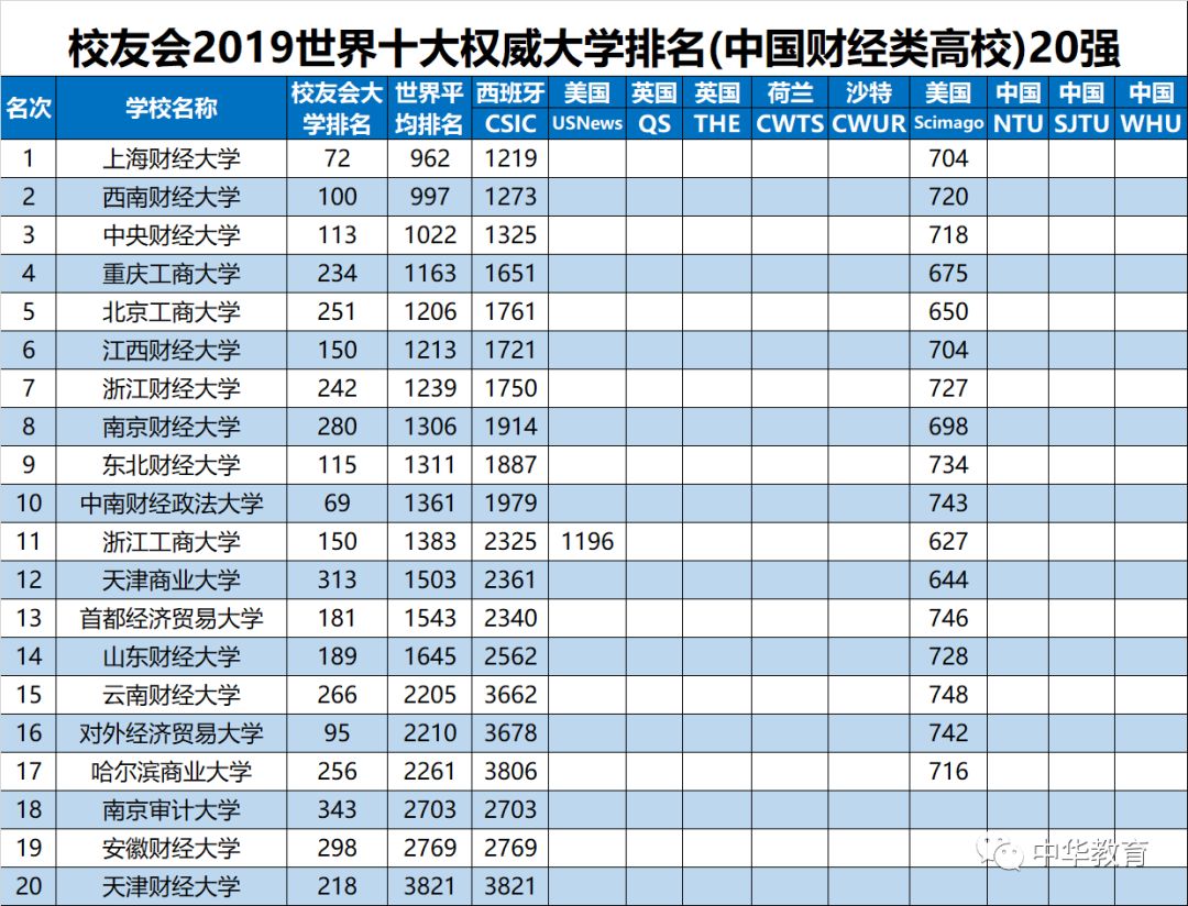 世界十大名校最新排名大学